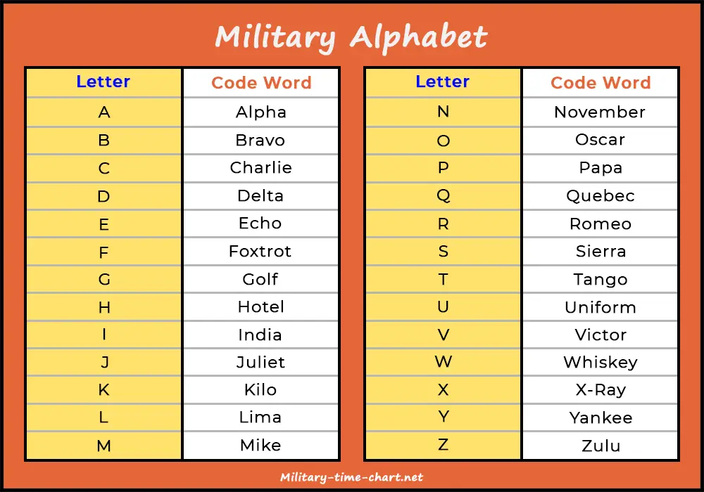 Military Alphabet - NATO Phonetic Alphabet